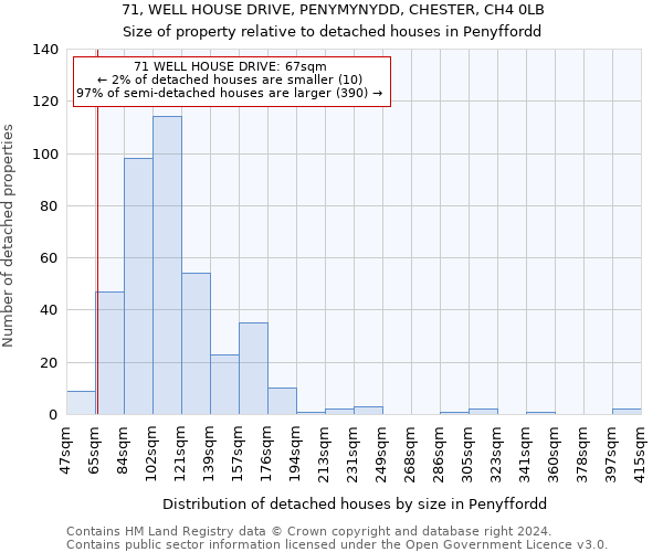 71, WELL HOUSE DRIVE, PENYMYNYDD, CHESTER, CH4 0LB: Size of property relative to detached houses in Penyffordd