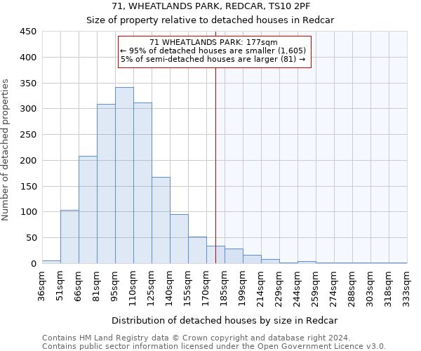71, WHEATLANDS PARK, REDCAR, TS10 2PF: Size of property relative to detached houses in Redcar