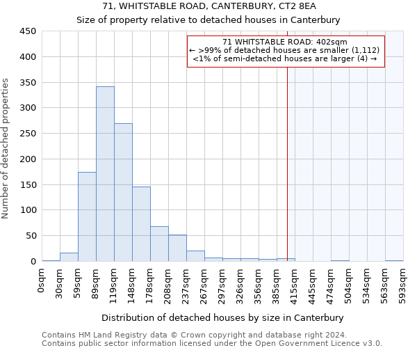 71, WHITSTABLE ROAD, CANTERBURY, CT2 8EA: Size of property relative to detached houses in Canterbury