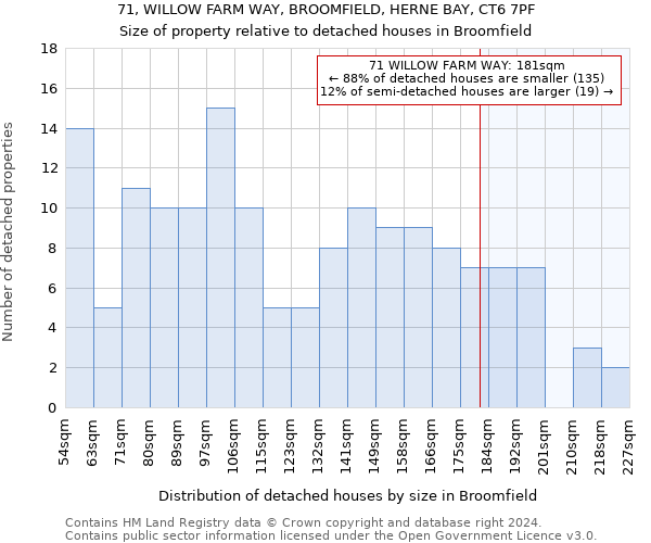 71, WILLOW FARM WAY, BROOMFIELD, HERNE BAY, CT6 7PF: Size of property relative to detached houses in Broomfield