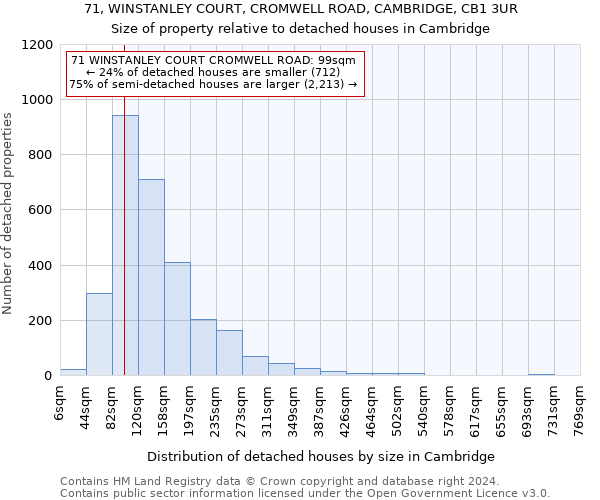 71, WINSTANLEY COURT, CROMWELL ROAD, CAMBRIDGE, CB1 3UR: Size of property relative to detached houses in Cambridge