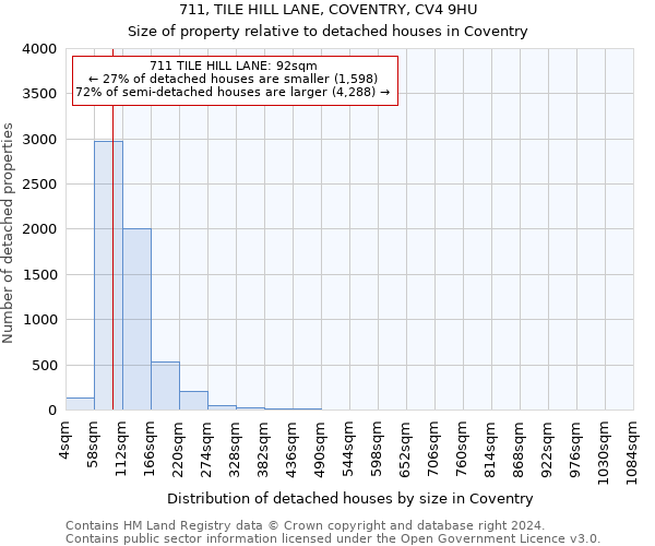 711, TILE HILL LANE, COVENTRY, CV4 9HU: Size of property relative to detached houses in Coventry