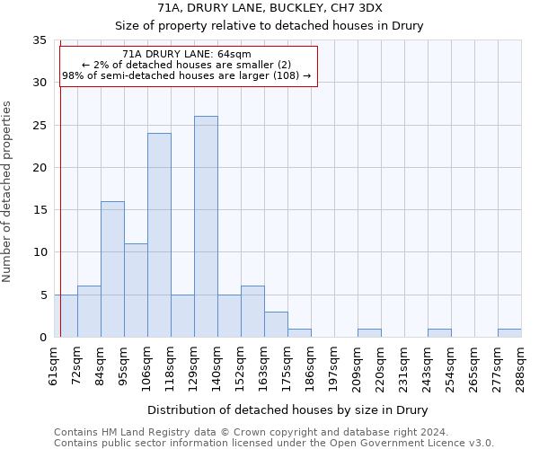 71A, DRURY LANE, BUCKLEY, CH7 3DX: Size of property relative to detached houses in Drury