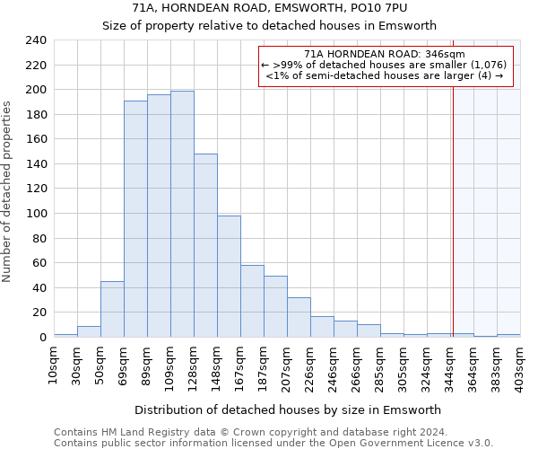 71A, HORNDEAN ROAD, EMSWORTH, PO10 7PU: Size of property relative to detached houses in Emsworth