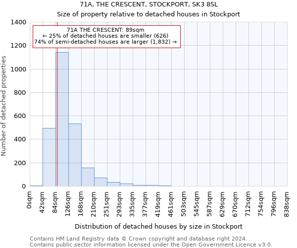71A, THE CRESCENT, STOCKPORT, SK3 8SL: Size of property relative to detached houses in Stockport