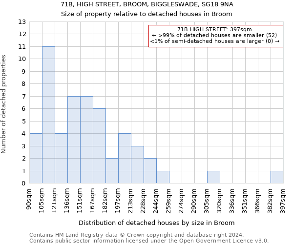 71B, HIGH STREET, BROOM, BIGGLESWADE, SG18 9NA: Size of property relative to detached houses in Broom