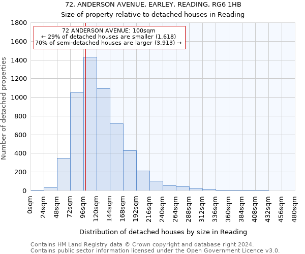 72, ANDERSON AVENUE, EARLEY, READING, RG6 1HB: Size of property relative to detached houses in Reading