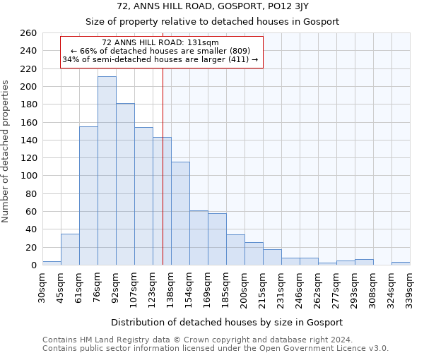 72, ANNS HILL ROAD, GOSPORT, PO12 3JY: Size of property relative to detached houses in Gosport