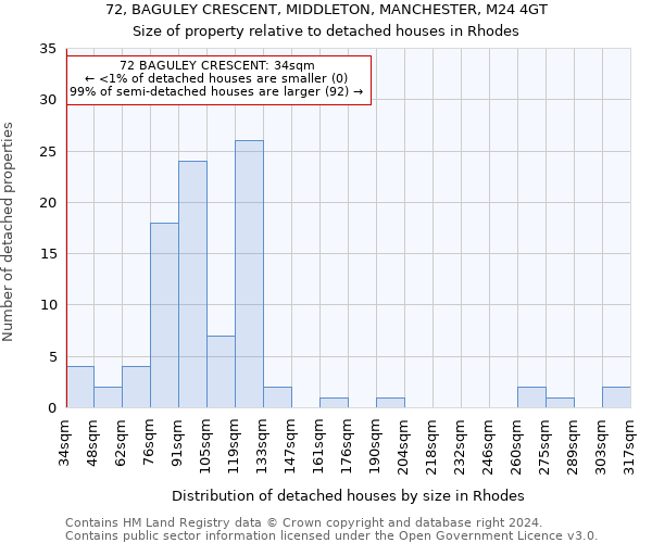 72, BAGULEY CRESCENT, MIDDLETON, MANCHESTER, M24 4GT: Size of property relative to detached houses in Rhodes