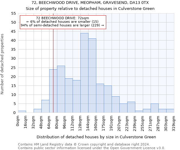 72, BEECHWOOD DRIVE, MEOPHAM, GRAVESEND, DA13 0TX: Size of property relative to detached houses in Culverstone Green