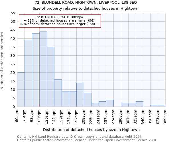 72, BLUNDELL ROAD, HIGHTOWN, LIVERPOOL, L38 9EQ: Size of property relative to detached houses in Hightown