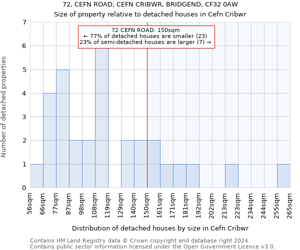 72, CEFN ROAD, CEFN CRIBWR, BRIDGEND, CF32 0AW: Size of property relative to detached houses in Cefn Cribwr