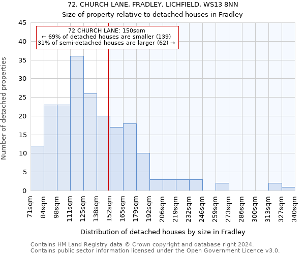 72, CHURCH LANE, FRADLEY, LICHFIELD, WS13 8NN: Size of property relative to detached houses in Fradley