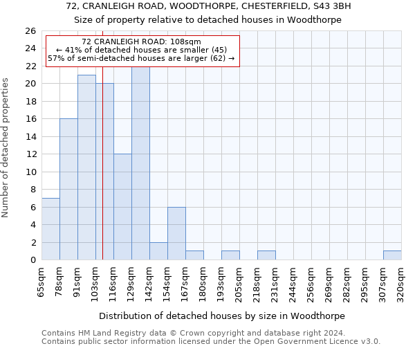 72, CRANLEIGH ROAD, WOODTHORPE, CHESTERFIELD, S43 3BH: Size of property relative to detached houses in Woodthorpe