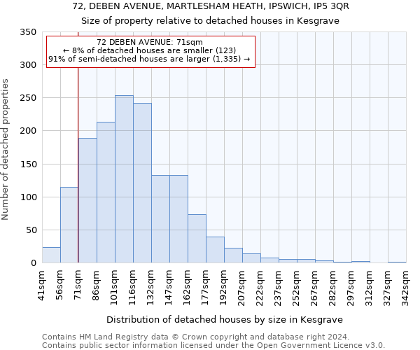 72, DEBEN AVENUE, MARTLESHAM HEATH, IPSWICH, IP5 3QR: Size of property relative to detached houses in Kesgrave