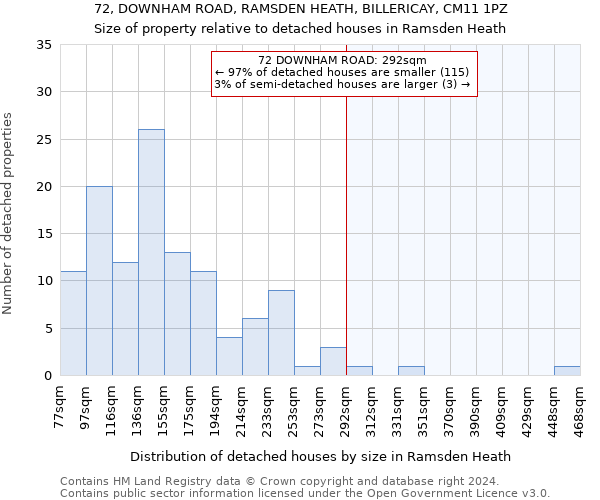 72, DOWNHAM ROAD, RAMSDEN HEATH, BILLERICAY, CM11 1PZ: Size of property relative to detached houses in Ramsden Heath