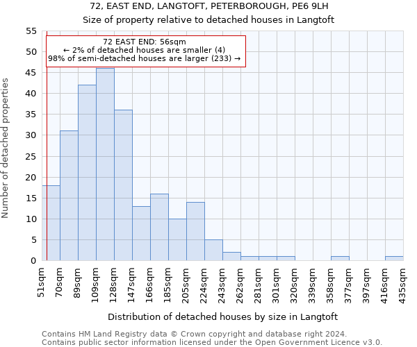 72, EAST END, LANGTOFT, PETERBOROUGH, PE6 9LH: Size of property relative to detached houses in Langtoft