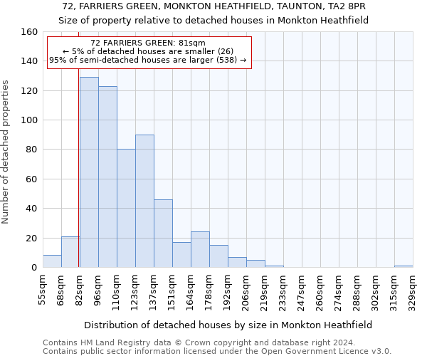 72, FARRIERS GREEN, MONKTON HEATHFIELD, TAUNTON, TA2 8PR: Size of property relative to detached houses in Monkton Heathfield