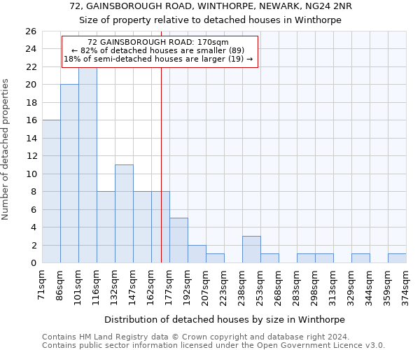 72, GAINSBOROUGH ROAD, WINTHORPE, NEWARK, NG24 2NR: Size of property relative to detached houses in Winthorpe