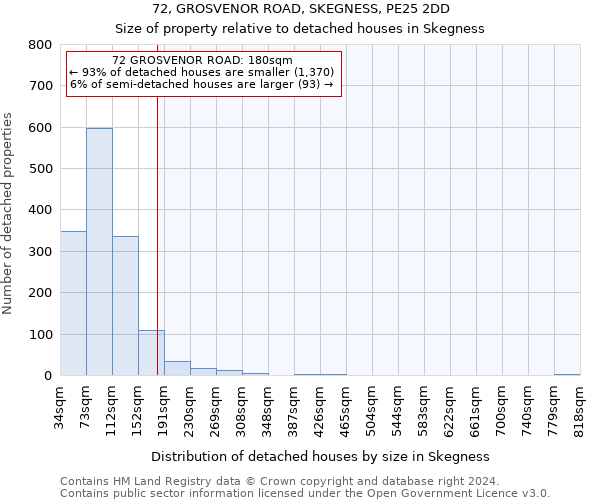 72, GROSVENOR ROAD, SKEGNESS, PE25 2DD: Size of property relative to detached houses in Skegness