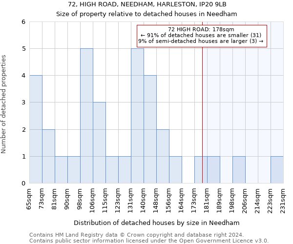 72, HIGH ROAD, NEEDHAM, HARLESTON, IP20 9LB: Size of property relative to detached houses in Needham