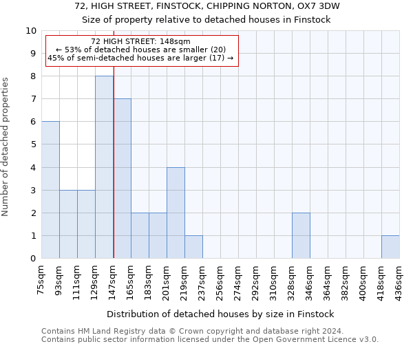 72, HIGH STREET, FINSTOCK, CHIPPING NORTON, OX7 3DW: Size of property relative to detached houses in Finstock