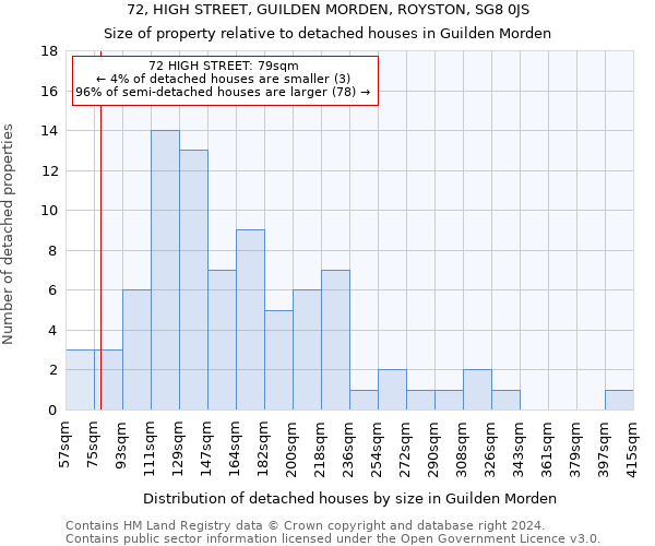 72, HIGH STREET, GUILDEN MORDEN, ROYSTON, SG8 0JS: Size of property relative to detached houses in Guilden Morden