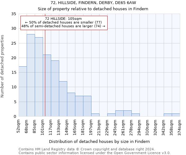 72, HILLSIDE, FINDERN, DERBY, DE65 6AW: Size of property relative to detached houses in Findern