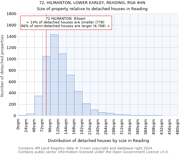 72, HILMANTON, LOWER EARLEY, READING, RG6 4HN: Size of property relative to detached houses in Reading