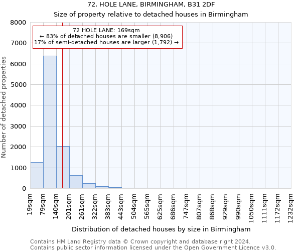 72, HOLE LANE, BIRMINGHAM, B31 2DF: Size of property relative to detached houses in Birmingham