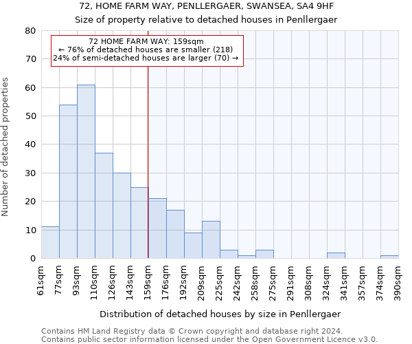 72, HOME FARM WAY, PENLLERGAER, SWANSEA, SA4 9HF: Size of property relative to detached houses in Penllergaer