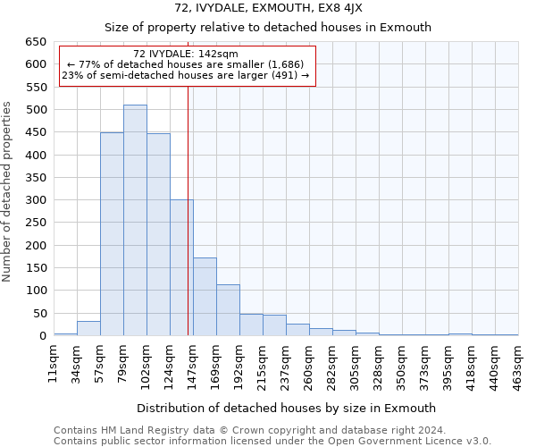 72, IVYDALE, EXMOUTH, EX8 4JX: Size of property relative to detached houses in Exmouth