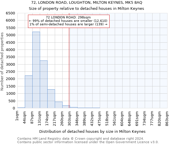 72, LONDON ROAD, LOUGHTON, MILTON KEYNES, MK5 8AQ: Size of property relative to detached houses in Milton Keynes