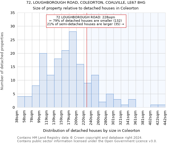 72, LOUGHBOROUGH ROAD, COLEORTON, COALVILLE, LE67 8HG: Size of property relative to detached houses in Coleorton