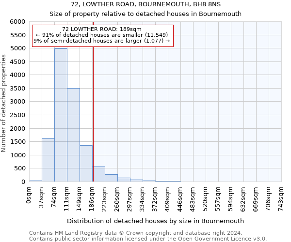 72, LOWTHER ROAD, BOURNEMOUTH, BH8 8NS: Size of property relative to detached houses in Bournemouth