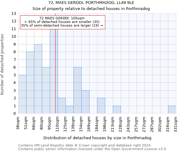 72, MAES GERDDI, PORTHMADOG, LL49 9LE: Size of property relative to detached houses in Porthmadog