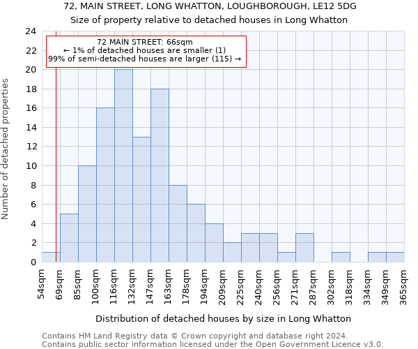 72, MAIN STREET, LONG WHATTON, LOUGHBOROUGH, LE12 5DG: Size of property relative to detached houses in Long Whatton