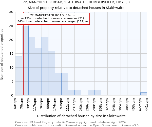 72, MANCHESTER ROAD, SLAITHWAITE, HUDDERSFIELD, HD7 5JB: Size of property relative to detached houses in Slaithwaite