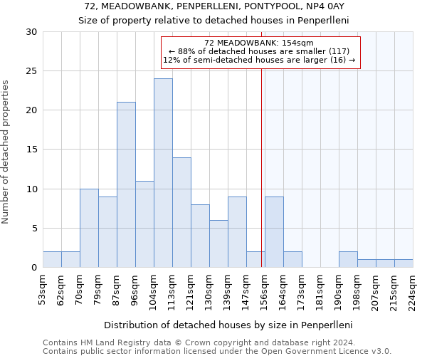 72, MEADOWBANK, PENPERLLENI, PONTYPOOL, NP4 0AY: Size of property relative to detached houses in Penperlleni