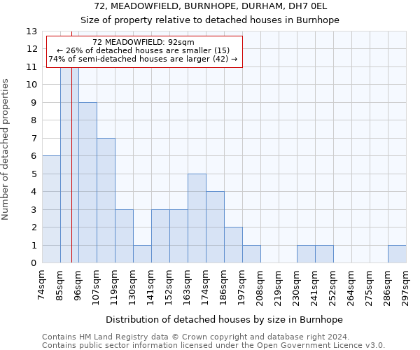 72, MEADOWFIELD, BURNHOPE, DURHAM, DH7 0EL: Size of property relative to detached houses in Burnhope