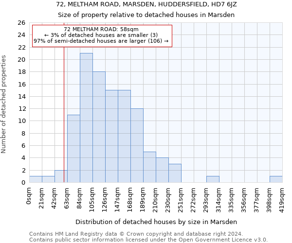 72, MELTHAM ROAD, MARSDEN, HUDDERSFIELD, HD7 6JZ: Size of property relative to detached houses in Marsden