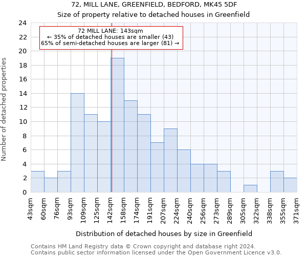 72, MILL LANE, GREENFIELD, BEDFORD, MK45 5DF: Size of property relative to detached houses in Greenfield