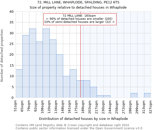 72, MILL LANE, WHAPLODE, SPALDING, PE12 6TS: Size of property relative to detached houses in Whaplode