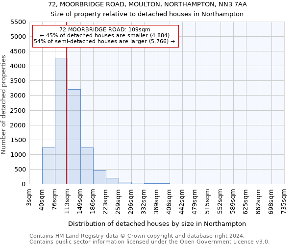 72, MOORBRIDGE ROAD, MOULTON, NORTHAMPTON, NN3 7AA: Size of property relative to detached houses in Northampton