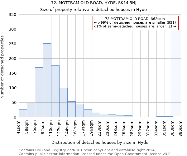 72, MOTTRAM OLD ROAD, HYDE, SK14 5NJ: Size of property relative to detached houses in Hyde
