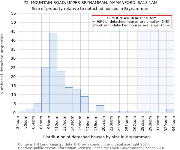 72, MOUNTAIN ROAD, UPPER BRYNAMMAN, AMMANFORD, SA18 1AN: Size of property relative to detached houses in Brynamman