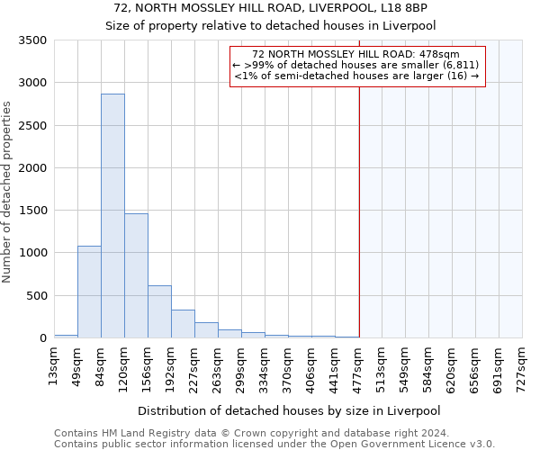 72, NORTH MOSSLEY HILL ROAD, LIVERPOOL, L18 8BP: Size of property relative to detached houses in Liverpool