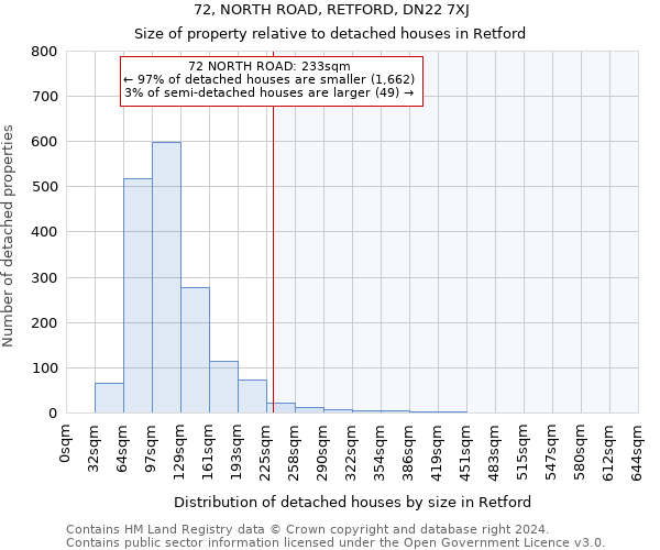 72, NORTH ROAD, RETFORD, DN22 7XJ: Size of property relative to detached houses in Retford