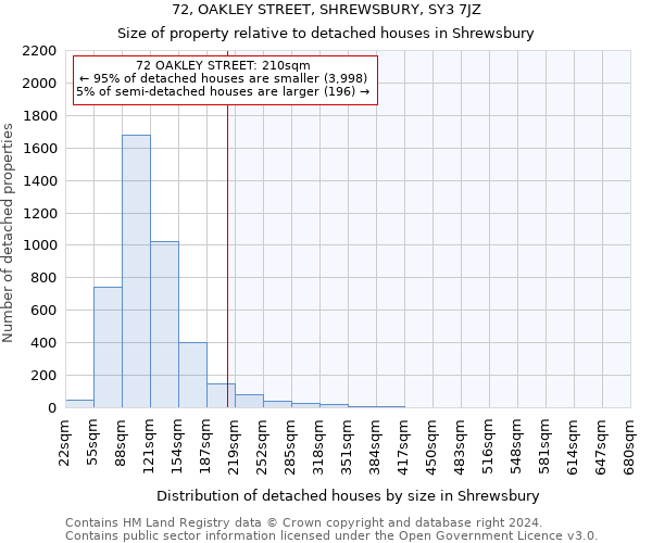 72, OAKLEY STREET, SHREWSBURY, SY3 7JZ: Size of property relative to detached houses in Shrewsbury