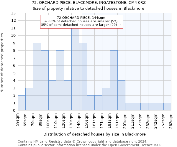 72, ORCHARD PIECE, BLACKMORE, INGATESTONE, CM4 0RZ: Size of property relative to detached houses in Blackmore
